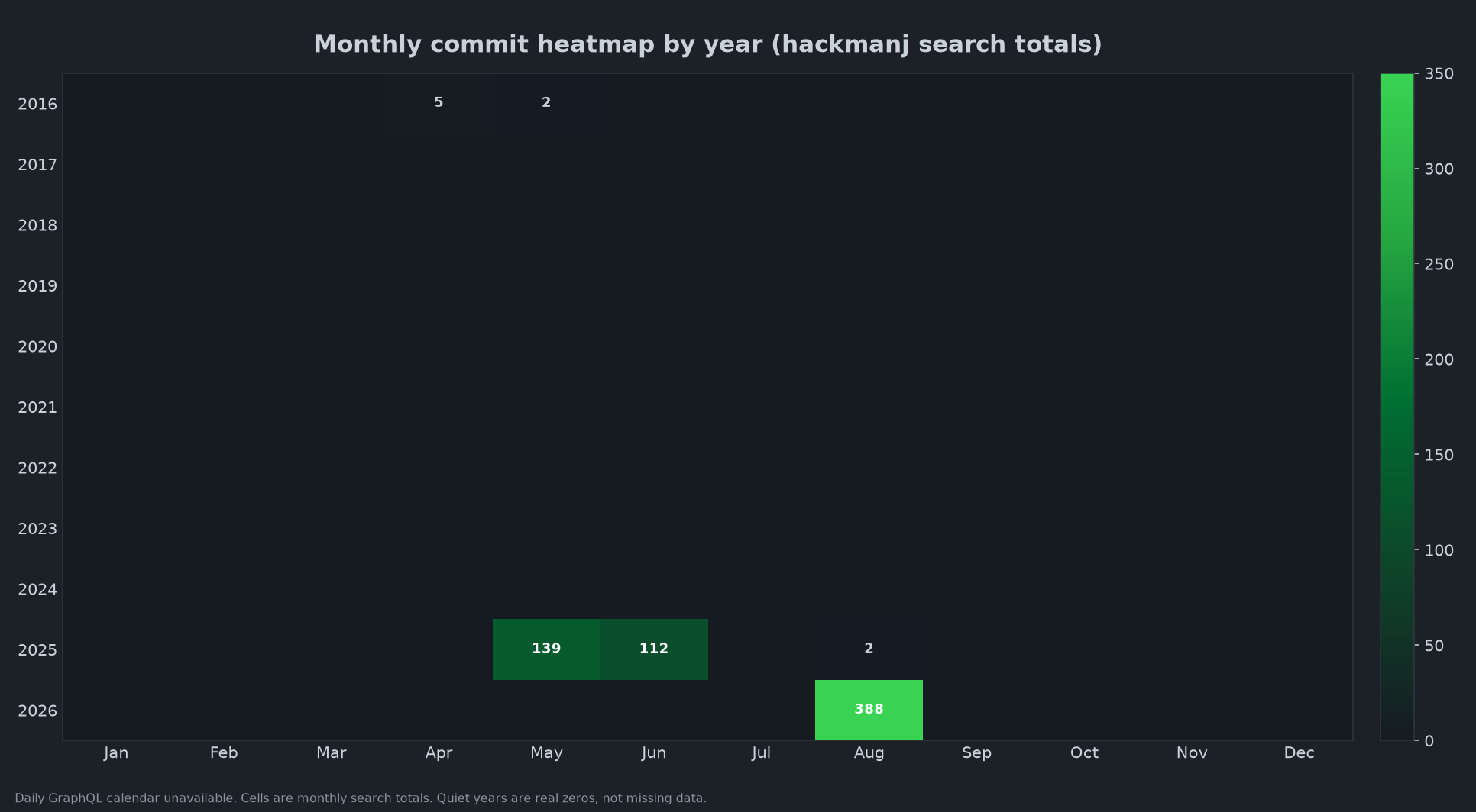 Monthly commit heatmap by year for hackmanj, with 5 commits in April 2016, 2 in May 2016, 139 in May 2025, 112 in June 2025, 2 in August 2025, and 388 in August 2026. All other months are zero.