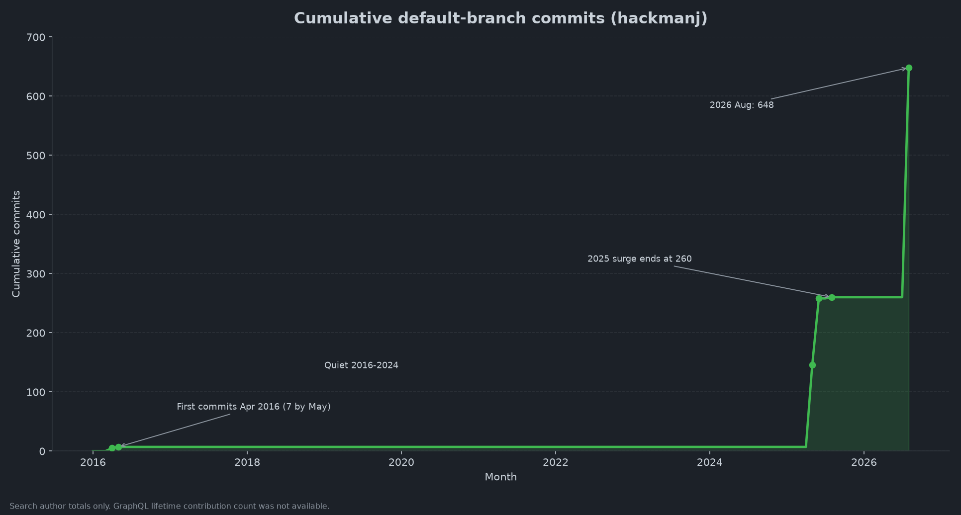 Cumulative default-branch commits for hackmanj from 2016 to August 2026, rising to 7 in 2016, staying flat through 2024, reaching 260 after the 2025 surge, and ending at 648 in August 2026.