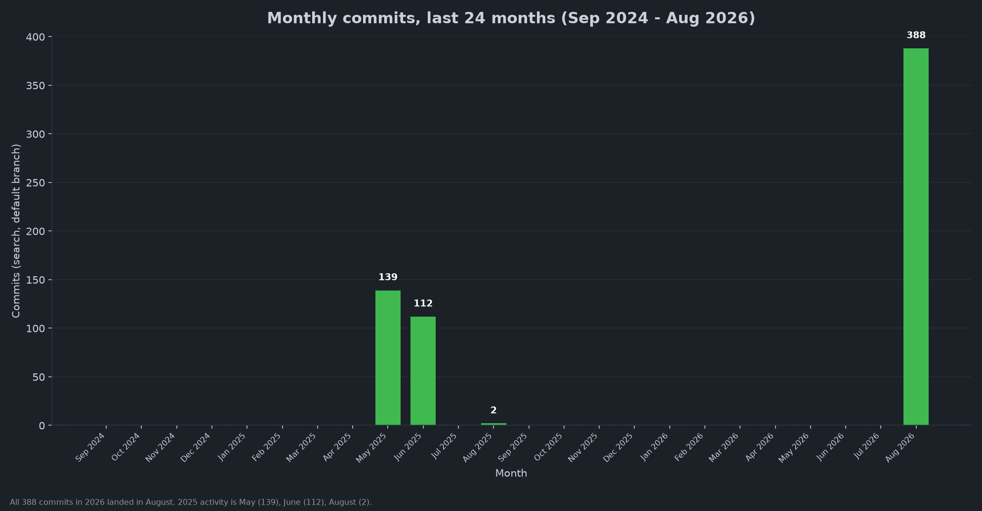 Monthly commit bar chart from September 2024 through August 2026, with 139 commits in May 2025, 112 in June 2025, 2 in August 2025, and 388 in August 2026.