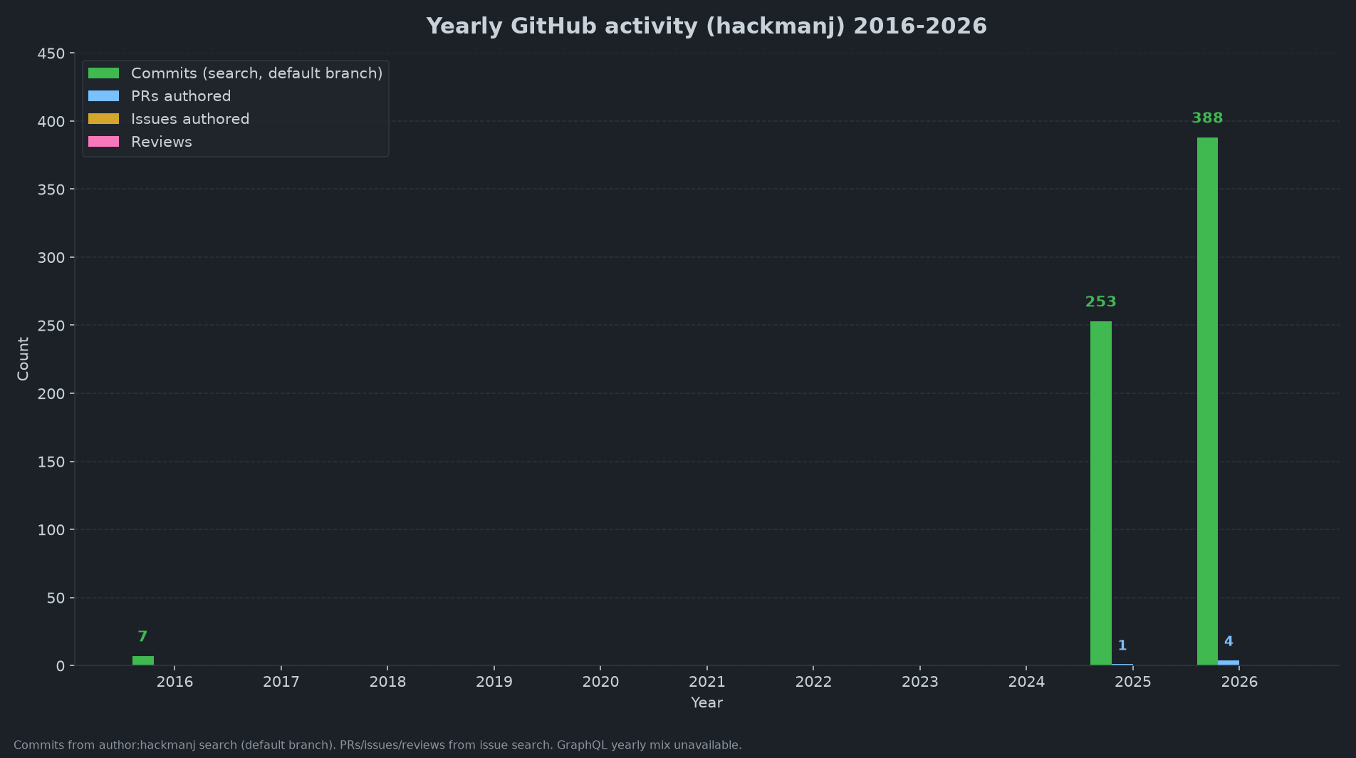 Yearly bar chart of hackmanj GitHub activity from 2016 to 2026, with 7 commits in 2016, none from 2017 through 2024, 253 commits and 1 pull request in 2025, and 388 commits and 4 pull requests in 2026.